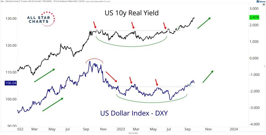 TNX & DXY (10.9.2023)