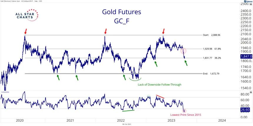 Gold (10.9.2023)