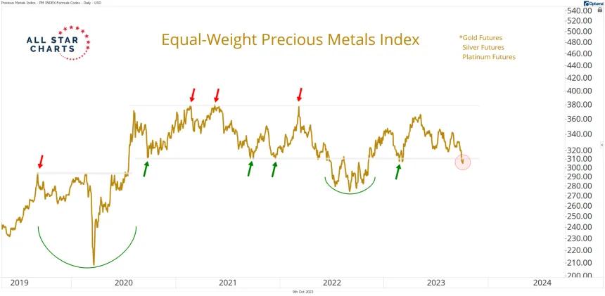 EW Precious Metals (10.9.2023)