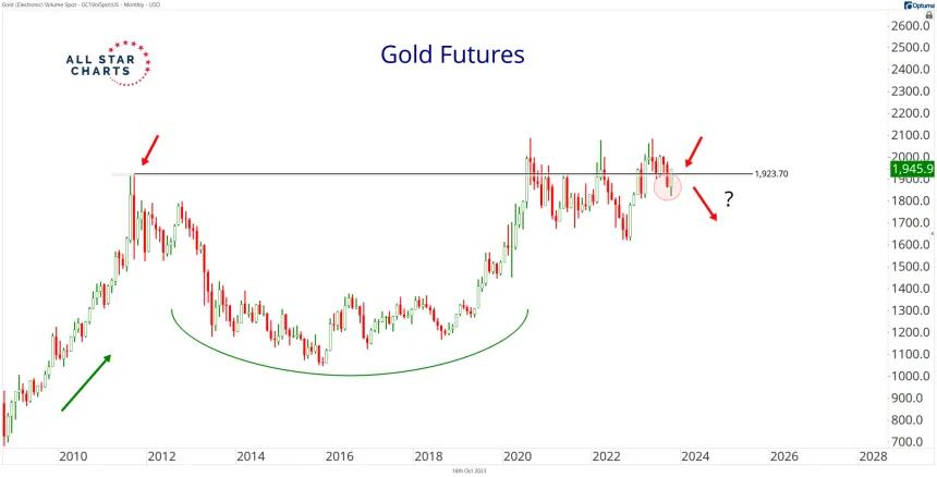 Gold Monthly #2 (10.17.2023)