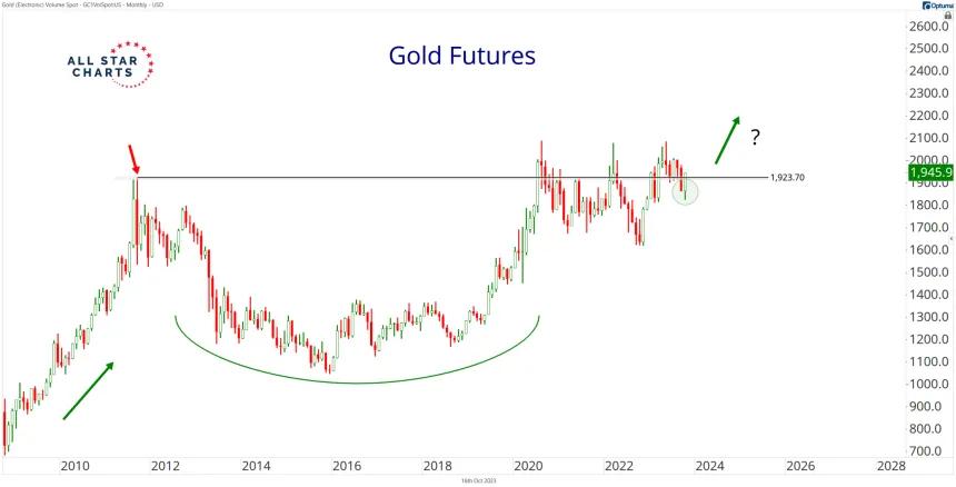 Gold Monthly (10.17.2023)