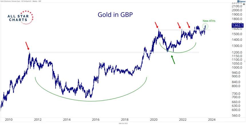 Gold in GBP (10.30.2023)