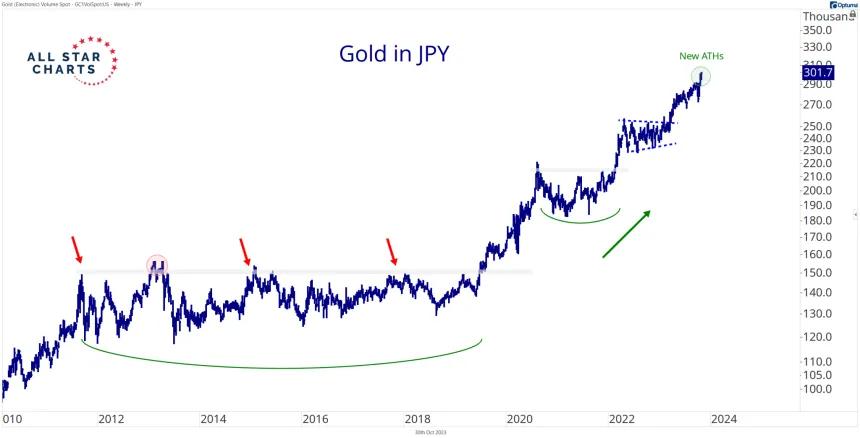 Gold in JPY (10.30.2023)