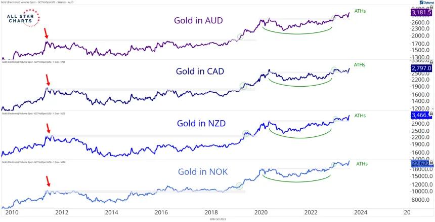 Gold in AUD, CAD, NZD, NOK (10.30.2023)