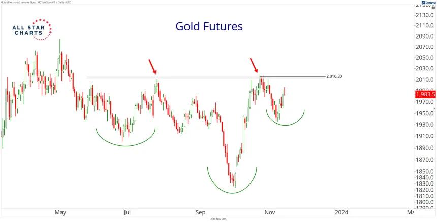 Gold (11.21.2023)