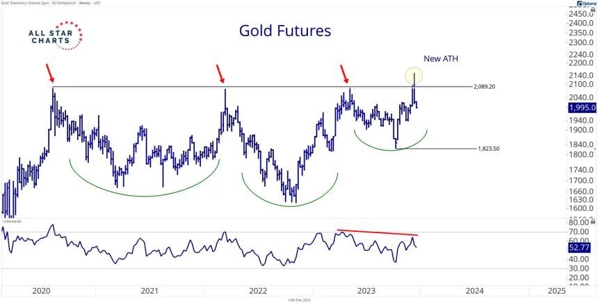 Gold (12.13.2023)