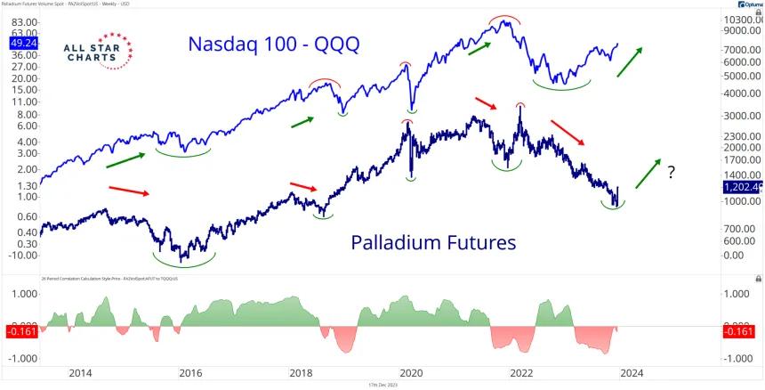 PA_F & QQQ Correlation (12.18.2023)