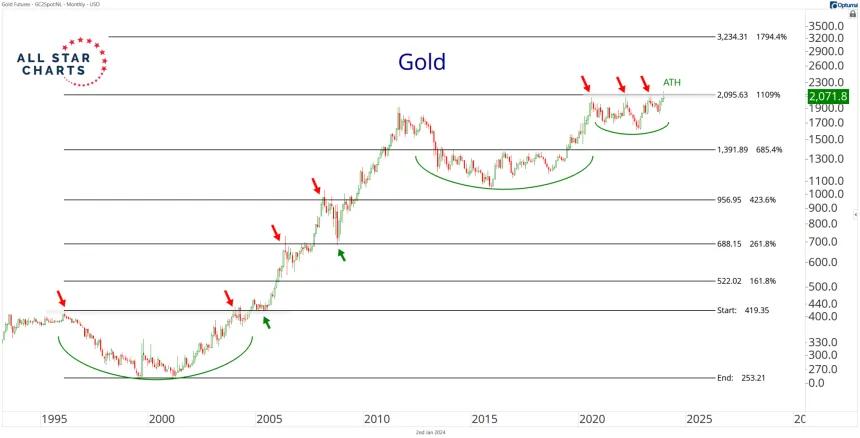 Gold (1.2.2024)