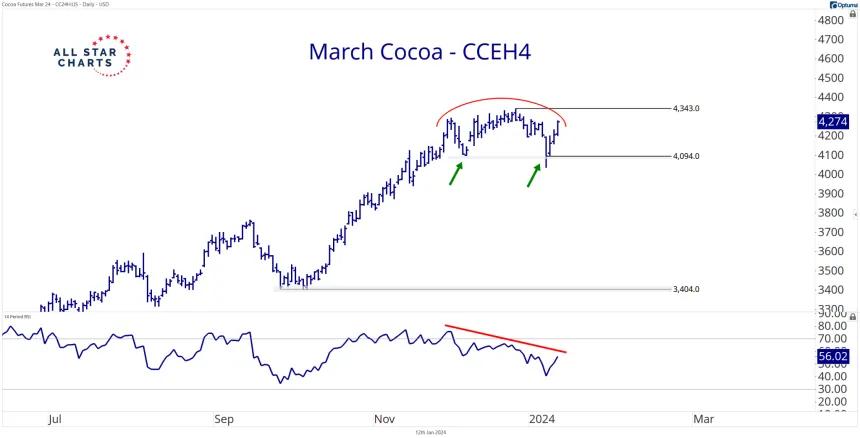 March Cocoa (1.12.24)