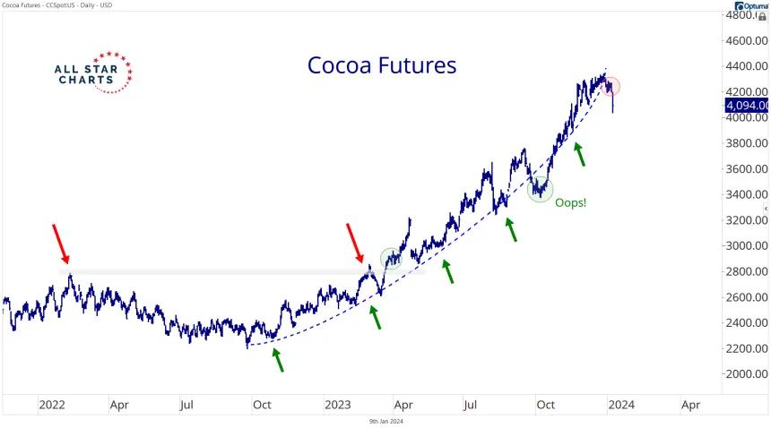 Cocoa Trendline (1.12.24)