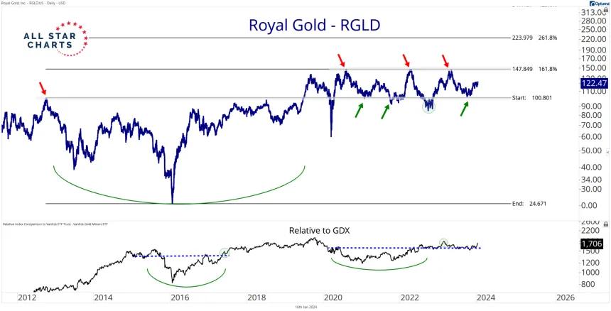 RGLD