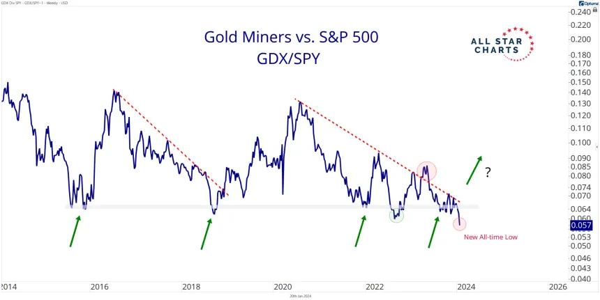 GDX/SPY