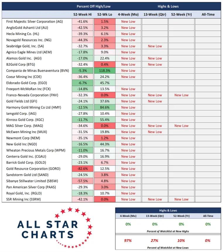 Precious Metals Stocks Table