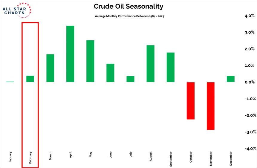 Crude Oil Seasonality (2.9.24)