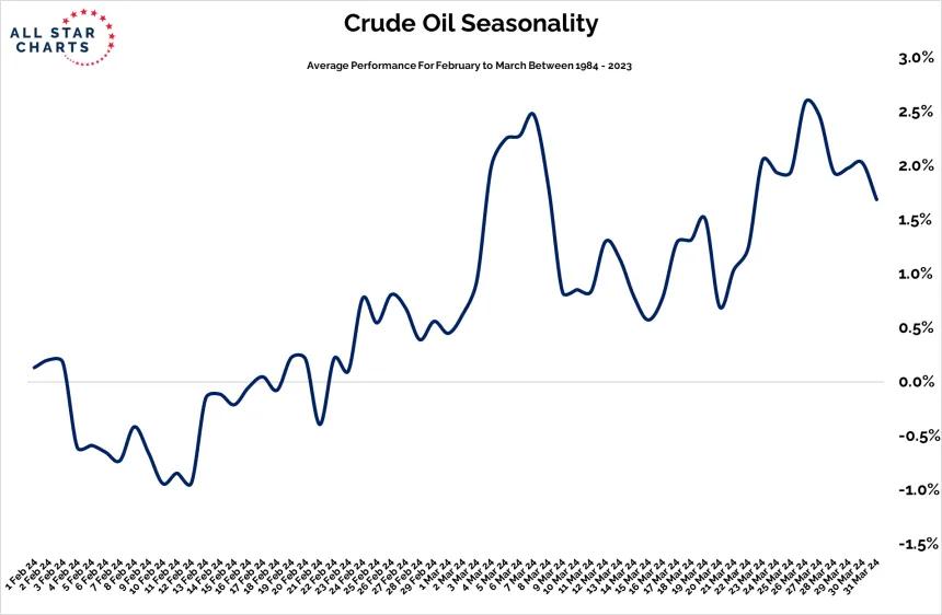 Feb-Mar. CL Seasonality (2.9.24)