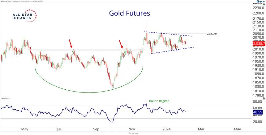 GOLD Daily