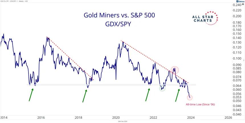 GDX/SPY