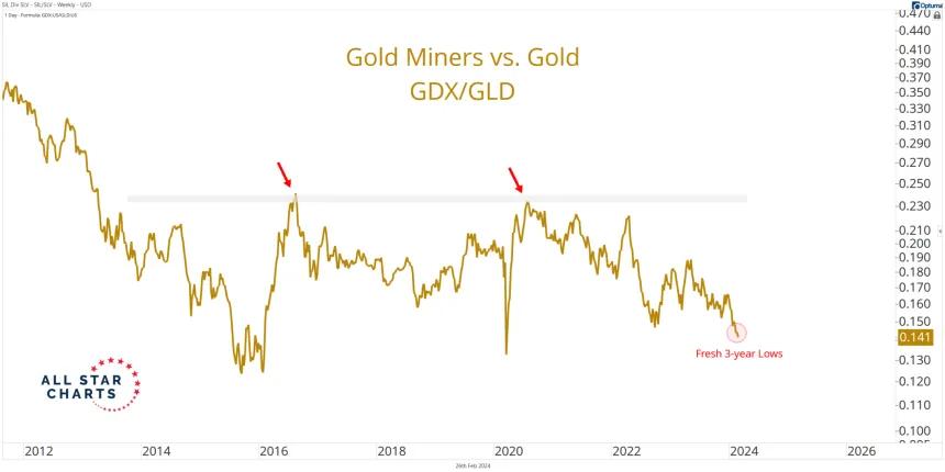 GDX/GLD