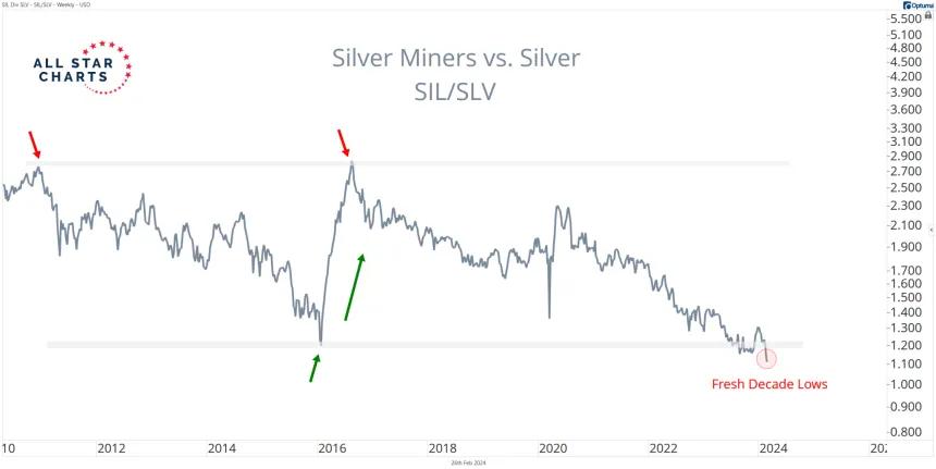SIL/SLV