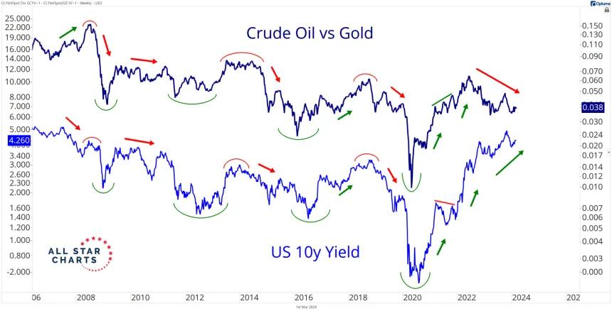Crude Oil vs. Gold & TNX (3.1.24)