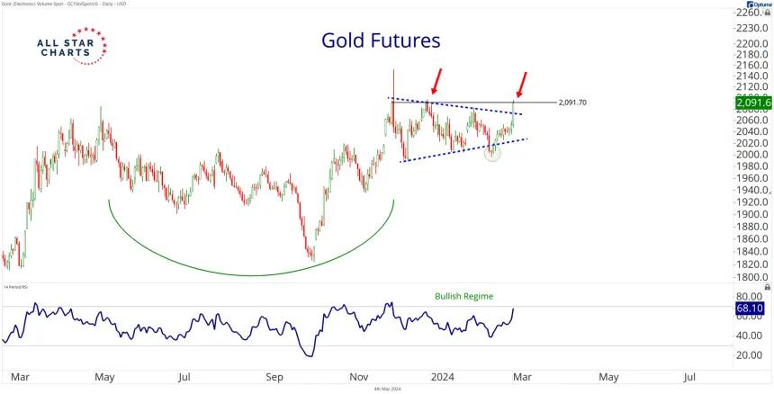 Daily Gold Futures