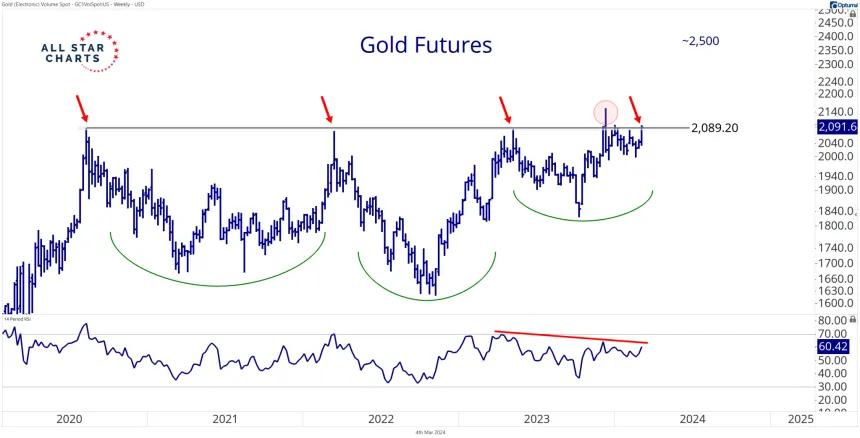 Weekly Gold Futures