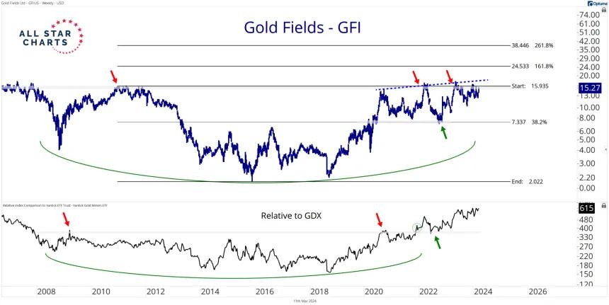 GFI