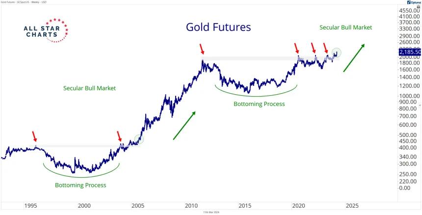 Long-Term Gold