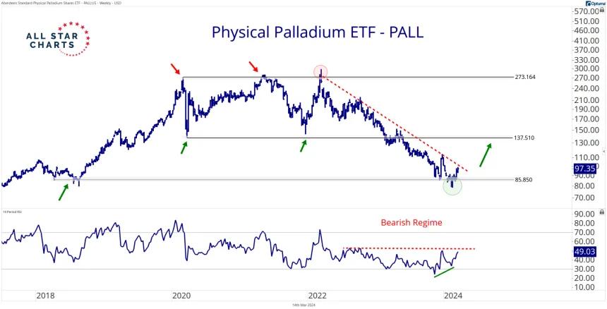 PALL Trendline (3.15.24)