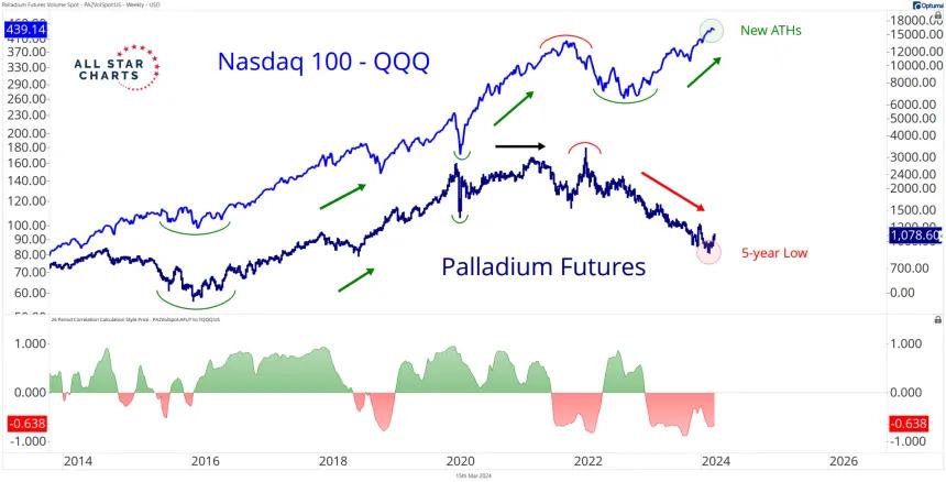QQQ & Palladium (3.15.24)