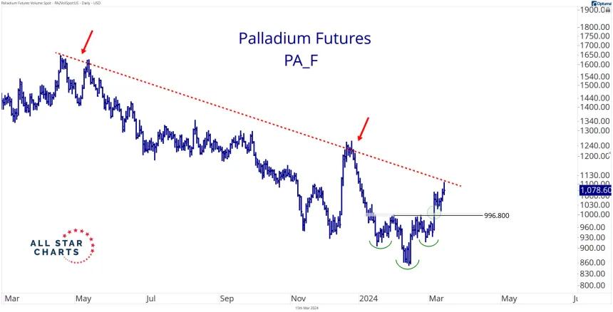 PA_F Trendline (3.15.24)