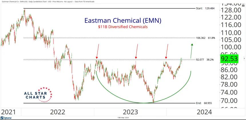 EMN (3.15.24)
