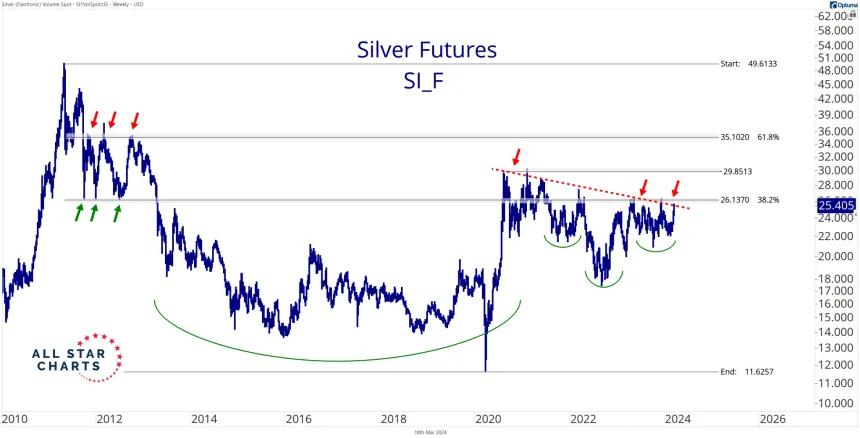 Weekly Silver