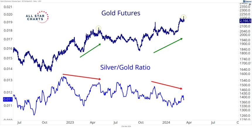 Silver/Gold