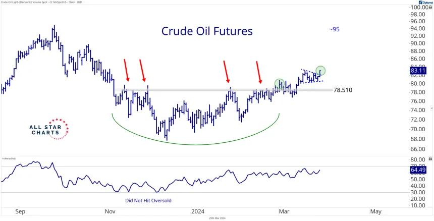 Crude Oil (3.29.24)