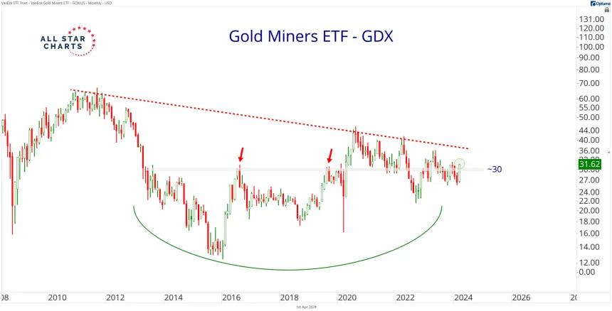 GDX