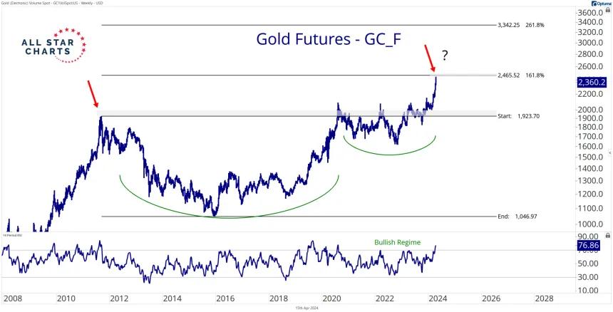 Gold (4.15.2024)