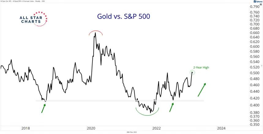 Gold/SPY (3.28.2023)