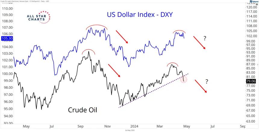 Crude & DXY 5.3.24.png