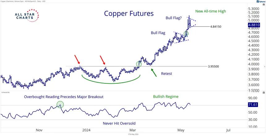 Daily  Copper Chart 5.17.24.png