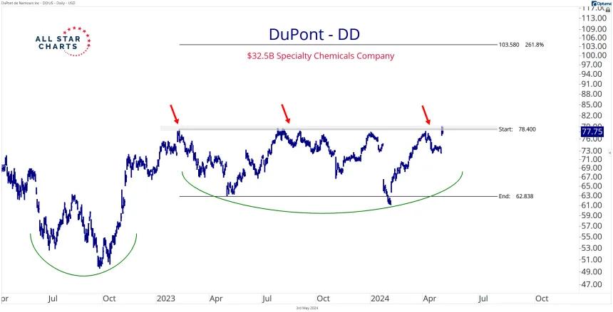 Dupont DD 5.3.24.png