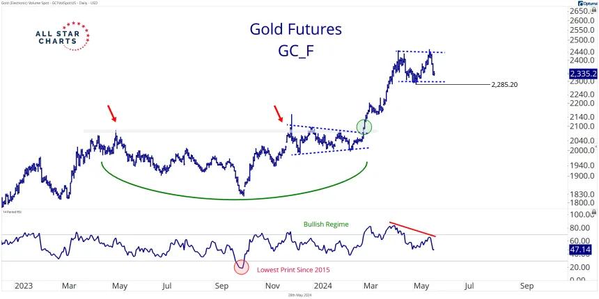 Gold Daily 5.28.24.png