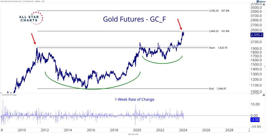Gold Weekly 5.28.24.png