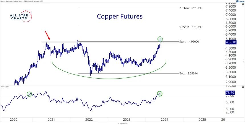 Monthly Copper Chart 5.17.24.png
