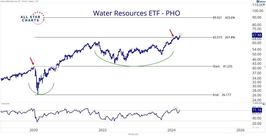 PHO ETF 5.10.24.png