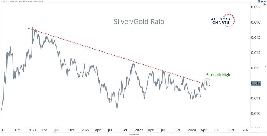 Silver-to-Gold 5.13.24.png