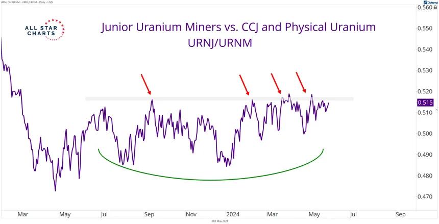 URNJ vs. URNM 5.31.24.png