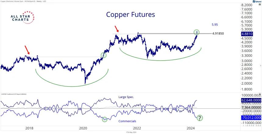 Weekly Copper Chart 5.17.24.png