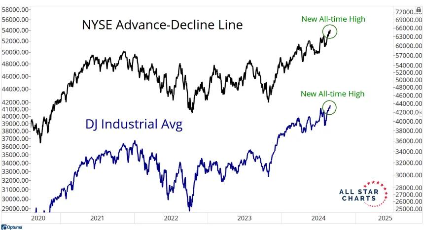 NYSE AD Line