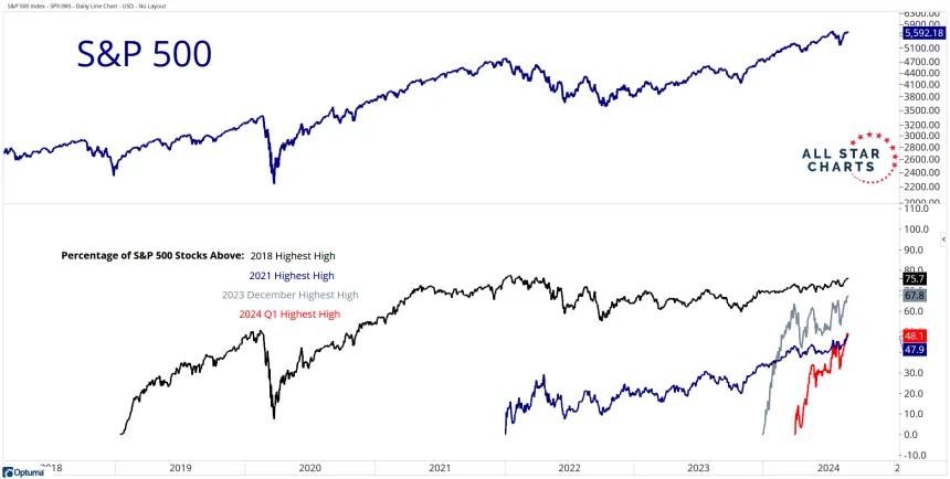 S&P500 with breadth 